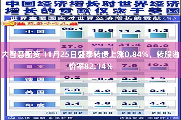 大智慧配资 11月25日盛泰转债上涨0.84%，转股溢价率82.14%