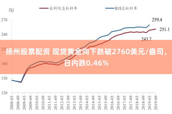 扬州股票配资 现货黄金向下跌破2760美元/盎司，日内跌0.46%